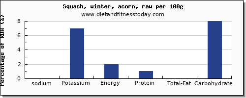 sodium and nutrition facts in winter squash per 100g
